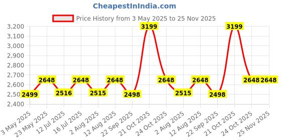 amazon.in eller santé® 23w Magnetic Mag-Safe Charger 3in1 Wireless Charger for iPhone 16/16 Plus/16 Pro/16 Pro Max, iPhone 15/15 Plus/15 Pro/15 Pro Max, iPhone 14/13/12 Series Fast Charging Adaptor- Grey Price History Graph from 3 May 2025 to 24 Nov 2025