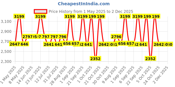 amazon.in eller santé® 23w Magnetic MagSafe Charger 3in1 Wireless Charger for iPhone 16/16 Plus/16 Pro/16 Pro Max, 15/15 Plus/15 Pro/15 Pro Max, 14/13/12 Series Fast Charging Adaptor- White Price History Graph from 1 May 2025 to 2 Dec 2025