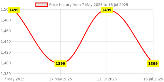 amazon.in eller santé® 240W PD Thunderbolt 4/USB4 40Gbps Type C to Type C USB-IF Cert Cable upto Fast Charging PD Braided USB C 8K60Hz High Speed Data Transfer for MacBook,iPhone Mobile,Laptop,eGPU 1.5 Mtr Price History Graph from 7 May 2025 to 16 Jul 2025
