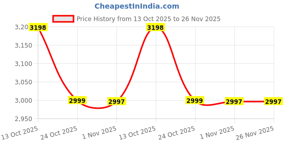 amazon.in eller santé® Ai Powered Auto Face Tracking Tripod 360° Rotation Selfie Stand Mobile Holder for Smart Video Shoot Gimbal Stabilizer with Gesture Control for Vlogging, Streaming & Video Recording Price History Graph from 13 Oct 2025 to 26 Nov 2025