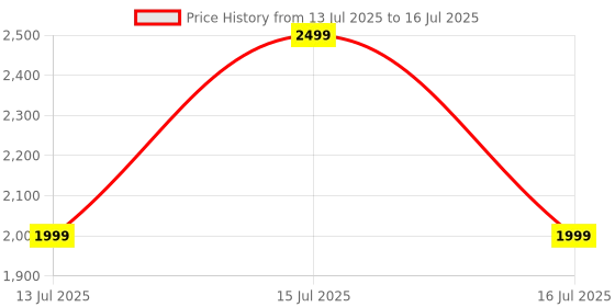 amazon.in eller santé® AUTOELITE 2-in-1 Wireless Car Receiver, Converts Wired Auto Android & CarPlay to Wireless, Bluetooth Connectivity, Only for Cars with OEM Installed Wired Android Auto/CarPlay- Black Price History Graph from 13 Jul 2025 to 15 Jul 2025