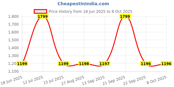 amazon.in eller santé® iPad Pencil 2nd Generation Upgraded Stylus Pen for iPad Palm Rejection Prevents False ON/Off Touch Power Display Tilt Sensitivity Pencil for Apple iPad Air Pro 2018 & later Price History Graph from 18 Jun 2025 to 8 Oct 2025