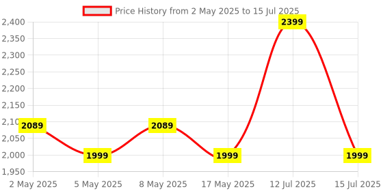 amazon.in eller santé eller santé® Upgraded Pencil 2 Generation Stylus Pen with Magnetic Wireless Charging Bluetooth Connectivity Tilt Sensitivity for iPad Air Pro 11, Air 11 2018 & Later with 5 Extra Nib+1 Silicone Nib eller santé Price History Graph from 2 May 2025 to 15 Jul 2025