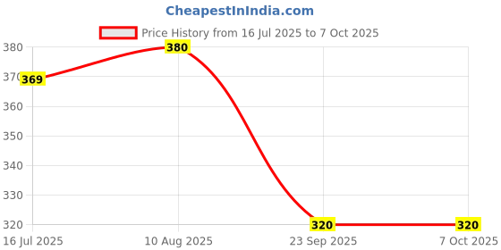 amazon.in elleven from aurelia Women's Regular Tight elleven from aurelia Price History Graph from 16 Jul 2025 to 7 Oct 2025