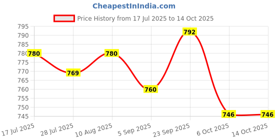 amazon.in elleven from aurelia Women's Regular Tight elleven from aurelia Price History Graph from 17 Jul 2025 to 13 Oct 2025