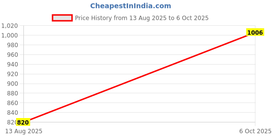 amazon.in elleven Polyester Pink Palazzo elleven Price History Graph from 13 Aug 2025 to 6 Oct 2025