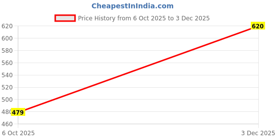 amazon.in elleven Women's Regular Jegging elleven Price History Graph from 6 Oct 2025 to 3 Dec 2025