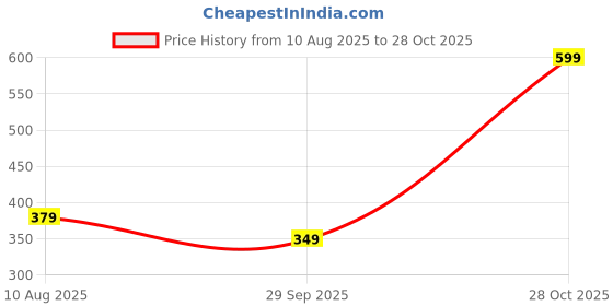 amazon.in elleven Women's Regular Tight elleven Price History Graph from 10 Aug 2025 to 28 Oct 2025