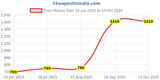 amazon.in elleven Women's Regular Tight elleven Price History Graph from 25 Jun 2025 to 12 Oct 2025