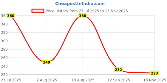 amazon.in elleven Women's Regular Tight elleven Price History Graph from 27 Jul 2025 to 13 Nov 2025