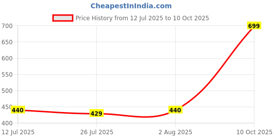 amazon.in elleven Women's Regular Tight elleven Price History Graph from 12 Jul 2025 to 10 Oct 2025