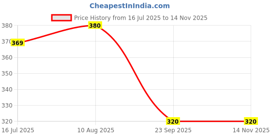 amazon.in elleven Women's Regular Tight elleven Price History Graph from 16 Jul 2025 to 12 Nov 2025