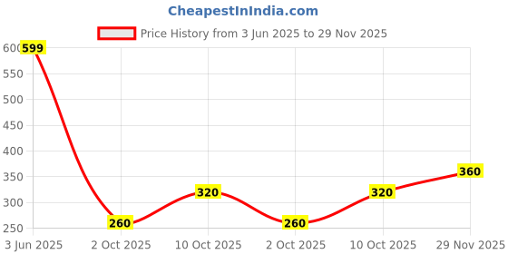 amazon.in elleven Women's Skinny Tight elleven Price History Graph from 3 Jun 2025 to 29 Nov 2025