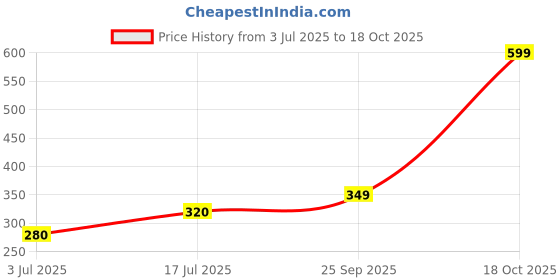 amazon.in elleven Women's Straight Tight elleven Price History Graph from 3 Jul 2025 to 18 Oct 2025