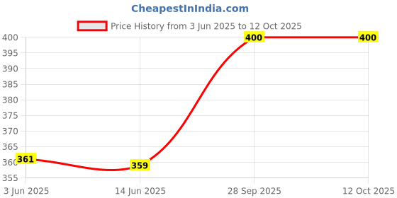 amazon.in elleven Women's Straight Tight elleven Price History Graph from 3 Jun 2025 to 12 Oct 2025