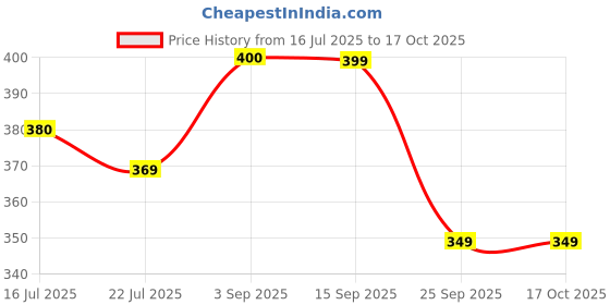 amazon.in elleven Womens Tight elleven Price History Graph from 16 Jul 2025 to 16 Oct 2025