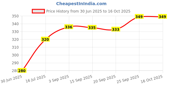 amazon.in elleven womens Tight elleven Price History Graph from 30 Jun 2025 to 16 Oct 2025