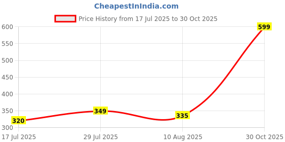 amazon.in elleven Womens Tight elleven Price History Graph from 17 Jul 2025 to 30 Oct 2025