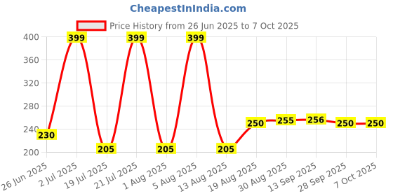 amazon.in elleys' Elleys’ Dingo 16 AMP 3 Pin Multi Plug Universal Socket Travel Adaptor (240V) | Power Plug Socket Suitable 2 pin 3 pin Socket for Home, Office Laptop Desktop (Pack of 2) elleys' Price History Graph from 26 Jun 2025 to 6 Oct 2025