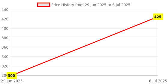 amazon.in Elleys’ Flex Box Extension Cord 2 pin with 1 Universal 3 Pin Socket & 2 Units of 2 Pin Sockets with Master Switch & Indicato, Handle | 4.2 mtr Heavy Duty Long Cord | Power Strip for Home, Office Price History Graph from 29 Jun 2025 to 6 Jul 2025