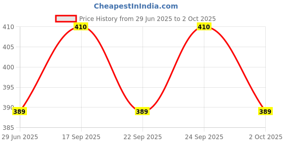 amazon.in Elleys' Hi-Fi Ding Dong Door Bell For Home With Pleasant Sound | Easy To Install | Reliable And Long Lasting (Pack Of 2) Price History Graph from 29 Jun 2025 to 2 Oct 2025