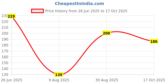 amazon.in Elleys Zico 3 pin Socket US Converter for India (USA, UK, China) Australia to India Plug Converter - Type D Plug Adapter 6A / 13amp - 240V 2pin 3pin Socket Travel Adapter for Home, Office - 2 Pcs Price History Graph from 26 Jun 2025 to 17 Oct 2025