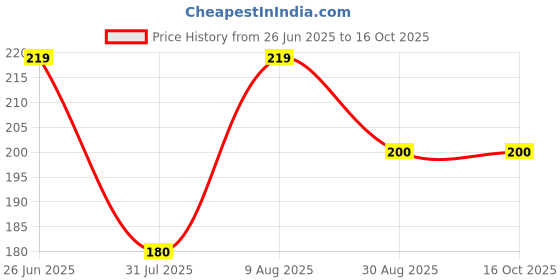 amazon.in elleys' Zico International 3 Pin Adapter (6A / 13mp.240 V) (Pack of 2) elleys' Price History Graph from 26 Jun 2025 to 16 Oct 2025