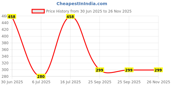 amazon.in elleys' Zico International 3 Pin Adapter (6A / 13mp.240 V) (Pack of 4) elleys' Price History Graph from 30 Jun 2025 to 26 Nov 2025