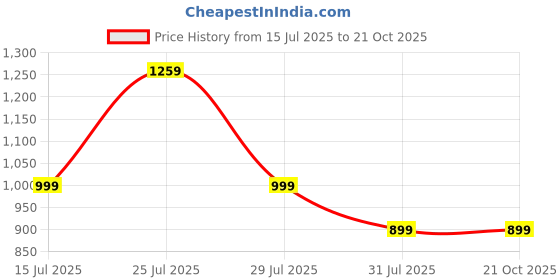amazon.in miraggio Ellie Zip Around Wallet for Women - Beige miraggio Price History Graph from 15 Jul 2025 to 21 Oct 2025