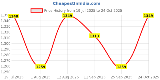amazon.in miraggio Ellie Zip Around Wallet for Women - Red miraggio Price History Graph from 19 Jul 2025 to 24 Oct 2025