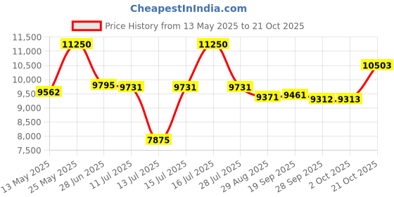 amazon.in coach Elliot Qtz Basic Silver Round Dial Women's Watch coach Price History Graph from 13 May 2025 to 21 Oct 2025