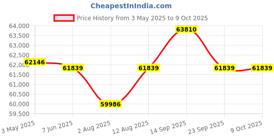 amazon.in Ellipse by LegXercise - Motorized Power Assisted Movement Price History Graph from 3 May 2025 to 9 Oct 2025