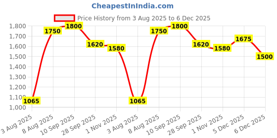 amazon.in ellipse fashion Ellipse Nylon Regular Length Jacket For Girls Solid Color Women's Winter Jacket Stylish Quilted Regular Fit Full Sleeves Jacket ellipse fashion Price History Graph from 3 Aug 2025 to 6 Dec 2025