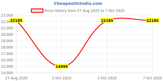 amazon.in Ellipse Leg Exerciser as Seen on TV, Under Desk Elliptical Machine, Seated Exercise Equipment for Seniors Home Fully Assembled, Portable & Quiet Pedal Exerciser with Remote Control Price History Graph from 27 Aug 2025 to 6 Oct 2025