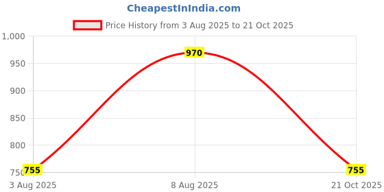 amazon.in ellipse Men's Hooded Winter Jacket | Waterproof Full Sleeved Jacket | Winter Wear ellipse Price History Graph from 3 Aug 2025 to 21 Oct 2025