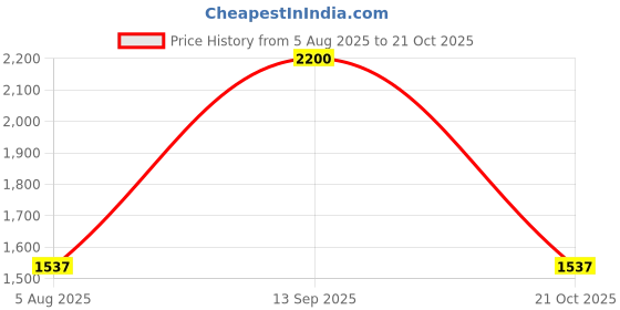amazon.in ellipse Nylon Full Sleeve Oversized Men's Winter Jacket | Winter Wear Oversized Jacket For Men's ellipse Price History Graph from 5 Aug 2025 to 21 Oct 2025