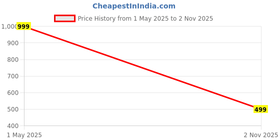 amazon.in ellipse Nylon Full Sleeves Regular Fit Fashionable & Stylish Jakcet For Women's ellipse Price History Graph from 1 May 2025 to 2 Nov 2025