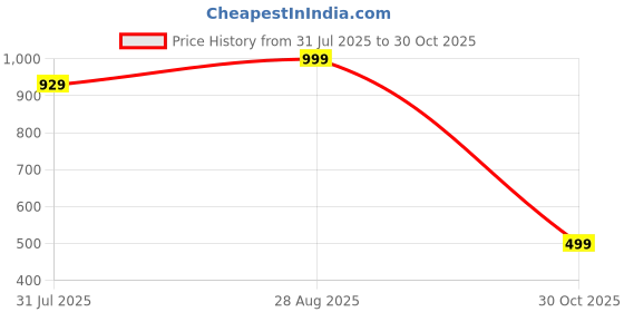 amazon.in ellipse Nylon Full Sleeves Regular Fit Fashionable & Stylish Jakcet For Women's ellipse Price History Graph from 31 Jul 2025 to 30 Oct 2025