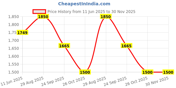 amazon.in ellipse Nylon Full Sleeves Regular Fit Fashionable & Stylish Winter Jakcet With Hoodie For Women's ellipse Price History Graph from 11 Jun 2025 to 29 Nov 2025