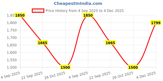 amazon.in ellipse Nylon Full Sleeves Regular Fit Fashionable & Stylish Winter Jakcet With Hoodie For Women's ellipse Price History Graph from 4 Sep 2025 to 4 Dec 2025