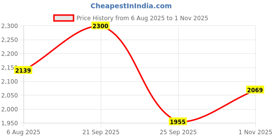 amazon.in ellipse Women's Water-Resistant Nylon Winter Jacket with Hoodie | Stylish Full Sleeve Jacket for Cold Weather | Perfect for Minus Degree Temperatures ellipse Price History Graph from 6 Aug 2025 to 1 Nov 2025