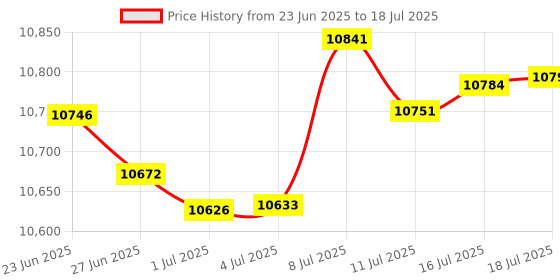 amazon.in Elliptical Roller Wheel | Replacement for Various ProForm Elliptical Models | 3"W x 4"D | Part #238880 Price History Graph from 23 Jun 2025 to 16 Jul 2025