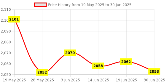 amazon.in ElloGear USB Audio Adapter with 2 3.5mm Input and Output Jacks, Add an External Stereo Sound Card to PC, Mac with Speaker and Microphone Jack Price History Graph from 19 May 2025 to 30 Jun 2025