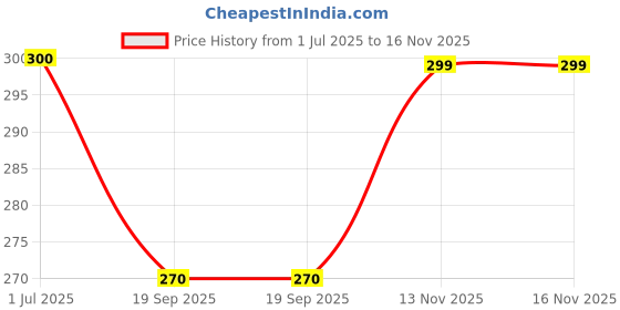 amazon.in ELLONIX RO Pre-Filter for Water Purifier | LivPure Pre Filter Cartridge,Kent Pre Filter Housing, Aquaguard Pre Filter Cartridge Compatible Balck and White Pre Filter | Food Grade 1/4 inch Pipe Size Price History Graph from 1 Jul 2025 to 16 Nov 2025