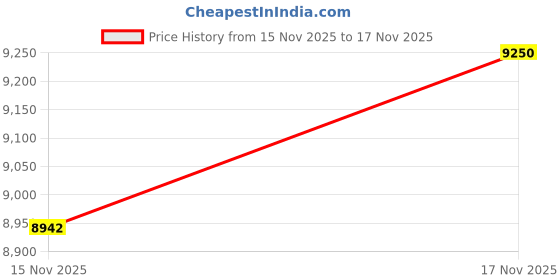 amazon.in ELMCHEE Rechargeable headlamp, 6 LED 8 Modes 18650 USB Rechargeable Waterproof Flashlight Head Lights for Camping, Hiking, Outdoors Price History Graph from 15 Nov 2025 to 16 Nov 2025