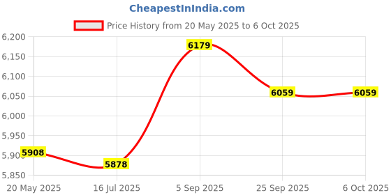 amazon.in elmconfig OBD2 Scanner Car Code Reader, YA401 Check Engine Light Scan Tool with I/M Readiness DTC Lookup for All OBD II Protocol Cars Since 1996 elmconfig Price History Graph from 20 May 2025 to 6 Oct 2025