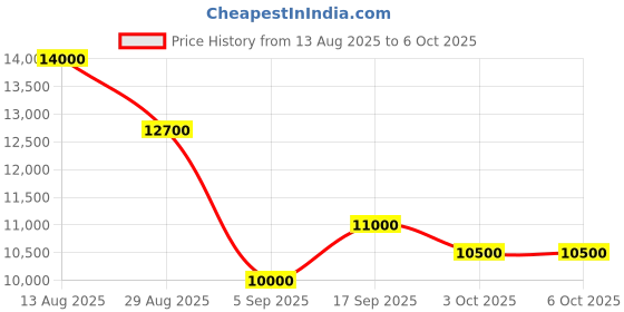 amazon.in Elmeasure 63A Three Phase ACCL (Automatic Phase Changeover with Current Limiter) Grey Colour Without Communication Price History Graph from 13 Aug 2025 to 3 Oct 2025
