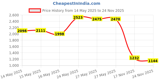 amazon.in Elmer's Disappearing Purple School Glue Sticks, 0.24 Ounces Each, 30-Count Class Pack (E555) Price History Graph from 14 May 2025 to 24 Nov 2025
