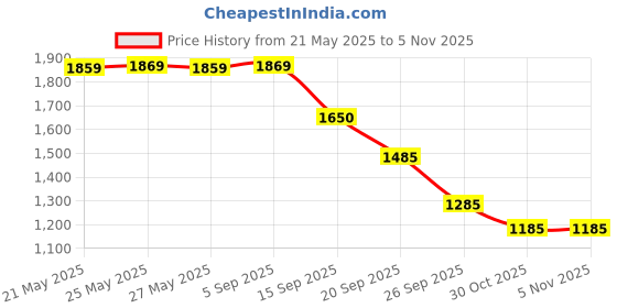amazon.in Elmer's Glue-All Multi-Purpose Glue, 4 Ounces, White (E1322) Price History Graph from 21 May 2025 to 5 Nov 2025