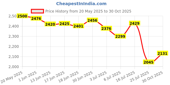amazon.in Elmer's Jumbo Glue Stick (3 Pack) 1.4 oz (40g) each - Washable Disappearing Purple Price History Graph from 20 May 2025 to 30 Oct 2025